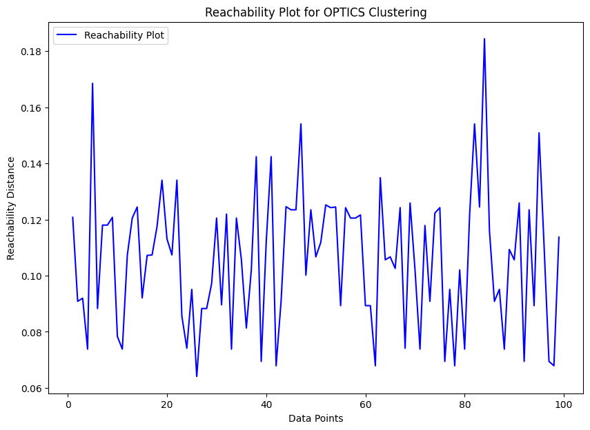 Reachability Plot for OPTICS Clustering